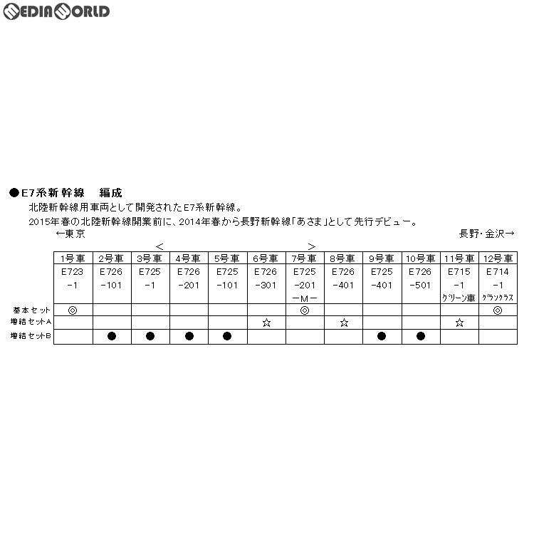 【中古即納】[RWM] 10-1223 E7系 北陸新幹線 増結セットB(6両)(動力無し) Nゲージ 鉄道模型 KATO(カトー)(20150514)