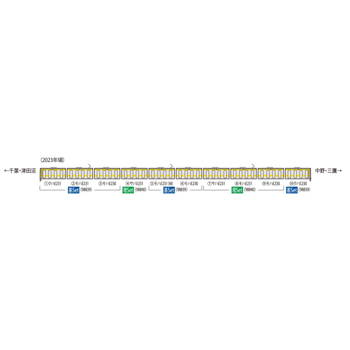 【中古即納】[RWM] 98839 JR E231-500系(中央・総武線各駅停車・更新車)基本セット(6両)(動力付き) Nゲージ 鉄道模型 TOMIX(トミックス)(20240323)