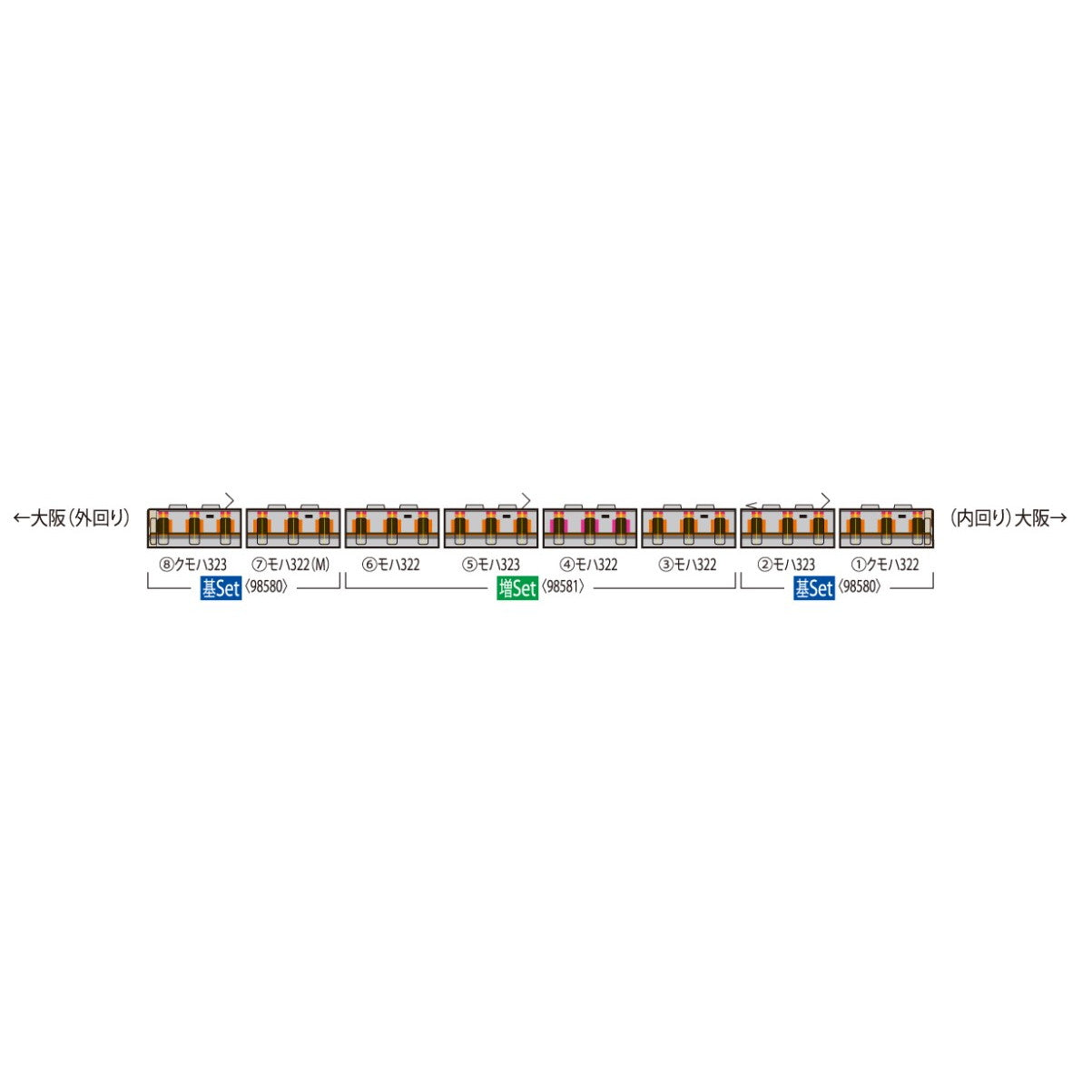 【新品即納】[RWM] 98581 323系通勤電車(大阪環状線) 増結セット(4両) (動力無し) Nゲージ 鉄道模型 TOMIX(トミックス) (20240928)
