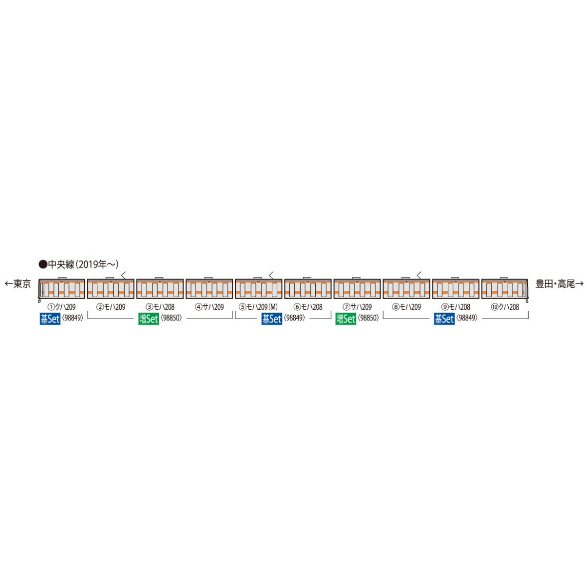 【中古即納】[RWM] 98850 JR 209-1000系電車(中央線)増結セット(4両)(動力無し) Nゲージ 鉄道模型 TOMIX(トミックス)(20240914)